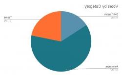 Pie chart entitled votes by category with "performers" as the winner